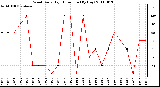 Milwaukee Weather Wind Daily High Direction (By Day)