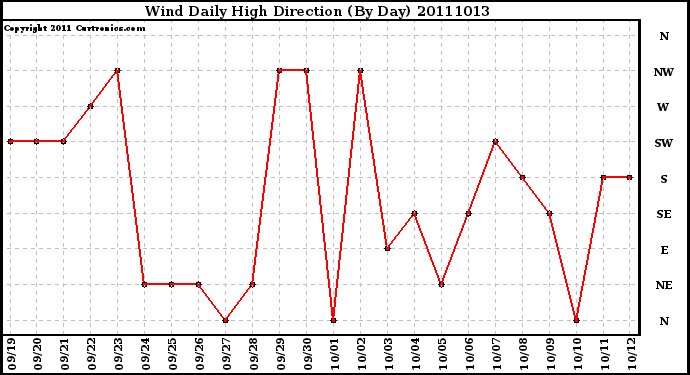 Milwaukee Weather Wind Daily High Direction (By Day)