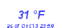 Milwaukee Weather Dewpoint High Low Month