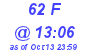 Milwaukee Weather THSW Index High Today