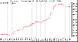 Milwaukee Weather Barometric Pressure per Minute (Last 24 Hours)