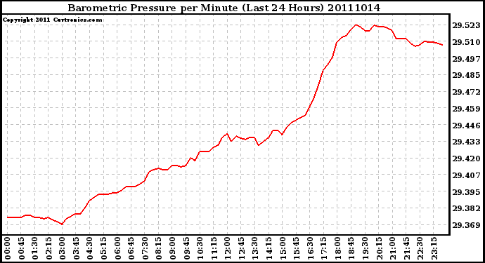 Milwaukee Weather Barometric Pressure per Minute (Last 24 Hours)