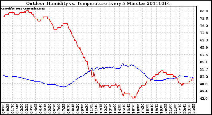 Milwaukee Weather Outdoor Humidity vs. Temperature Every 5 Minutes