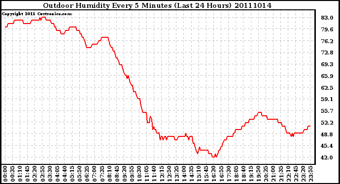 Milwaukee Weather Outdoor Humidity Every 5 Minutes (Last 24 Hours)