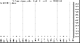 Milwaukee Weather 15 Minute Average Rain Last 6 Hours (Inches)