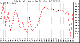 Milwaukee Weather Solar Radiation Avg per Day W/m2/minute