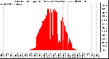 Milwaukee Weather Solar Radiation per Minute W/m2 (Last 24 Hours)