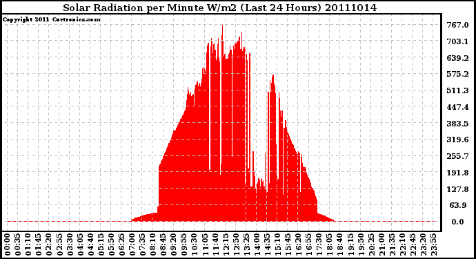 Milwaukee Weather Solar Radiation per Minute W/m2 (Last 24 Hours)