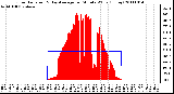 Milwaukee Weather Solar Radiation & Day Average per Minute W/m2 (Today)