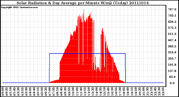 Milwaukee Weather Solar Radiation & Day Average per Minute W/m2 (Today)