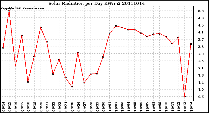 Milwaukee Weather Solar Radiation per Day KW/m2