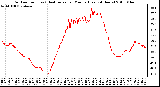 Milwaukee Weather Outdoor Temp (vs) Heat Index per Minute (Last 24 Hours)