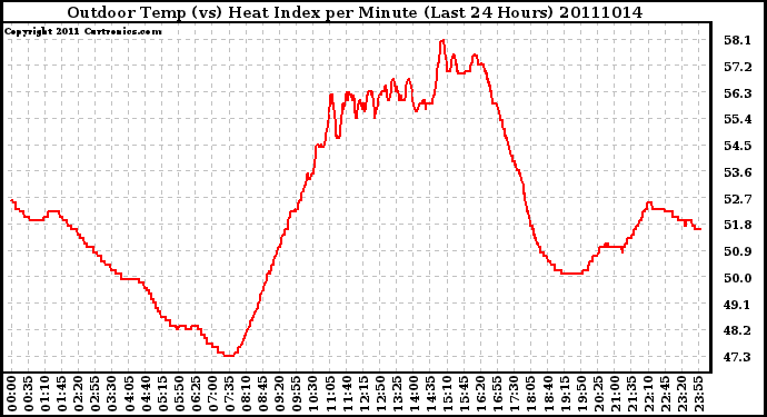 Milwaukee Weather Outdoor Temp (vs) Heat Index per Minute (Last 24 Hours)