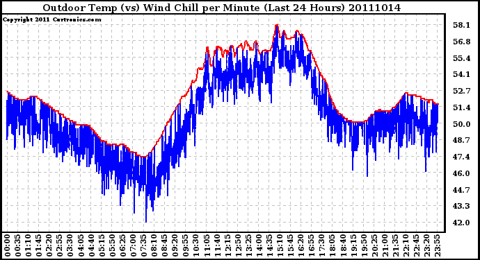 Milwaukee Weather Outdoor Temp (vs) Wind Chill per Minute (Last 24 Hours)