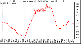 Milwaukee Weather Outdoor Temperature per Minute (Last 24 Hours)