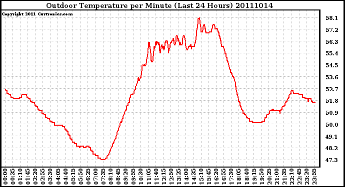 Milwaukee Weather Outdoor Temperature per Minute (Last 24 Hours)