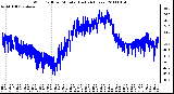 Milwaukee Weather Wind Chill per Minute (Last 24 Hours)