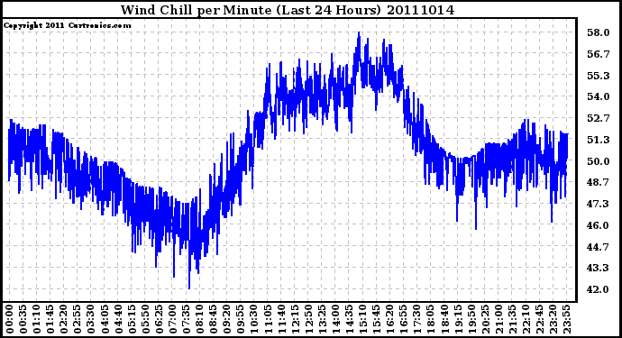 Milwaukee Weather Wind Chill per Minute (Last 24 Hours)