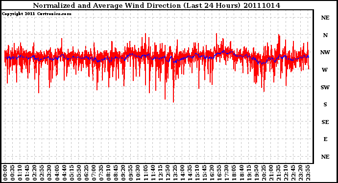 Milwaukee Weather Normalized and Average Wind Direction (Last 24 Hours)