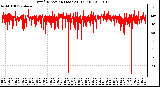 Milwaukee Weather Wind Direction (Last 24 Hours)