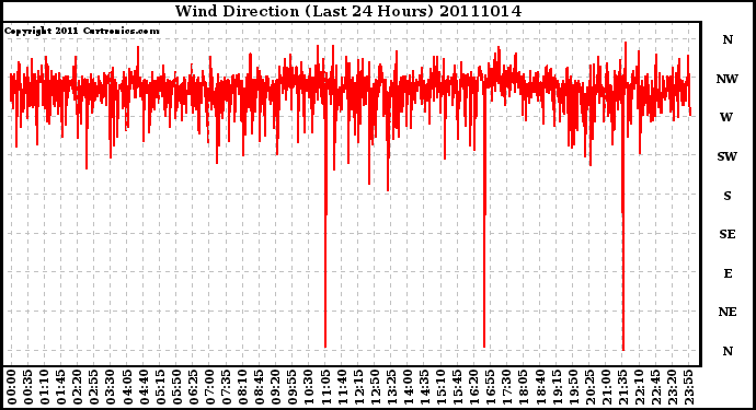 Milwaukee Weather Wind Direction (Last 24 Hours)