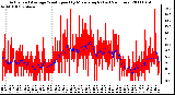 Milwaukee Weather Actual and Average Wind Speed by Minute mph (Last 24 Hours)