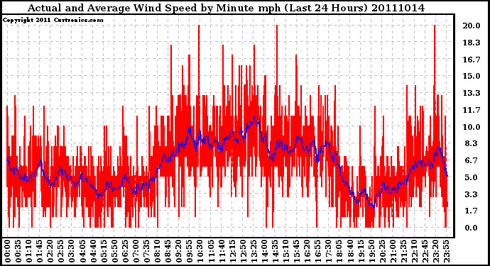 Milwaukee Weather Actual and Average Wind Speed by Minute mph (Last 24 Hours)