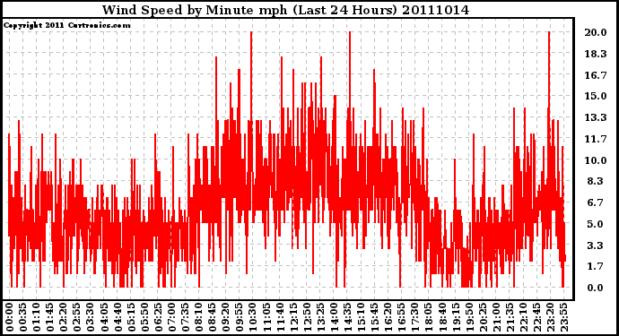 Milwaukee Weather Wind Speed by Minute mph (Last 24 Hours)