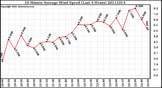 Milwaukee Weather 10 Minute Average Wind Speed (Last 4 Hours)