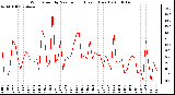 Milwaukee Weather Wind Speed by Minute mph (Last 1 Hour)