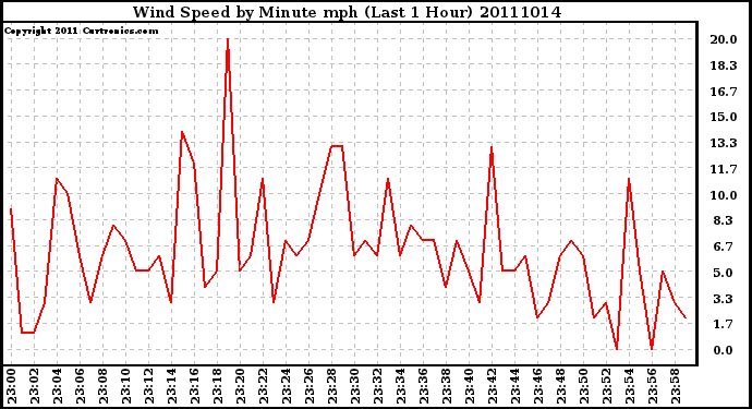 Milwaukee Weather Wind Speed by Minute mph (Last 1 Hour)