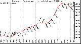 Milwaukee Weather Barometric Pressure per Hour (Last 24 Hours)