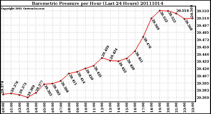 Milwaukee Weather Barometric Pressure per Hour (Last 24 Hours)