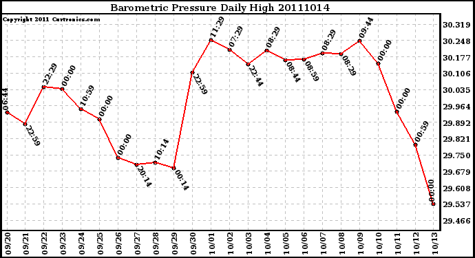 Milwaukee Weather Barometric Pressure Daily High