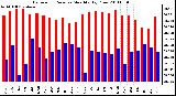 Milwaukee Weather Barometric Pressure Monthly High/Low