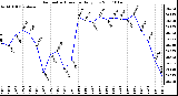 Milwaukee Weather Barometric Pressure Daily Low