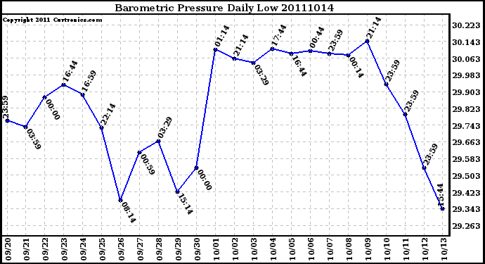 Milwaukee Weather Barometric Pressure Daily Low