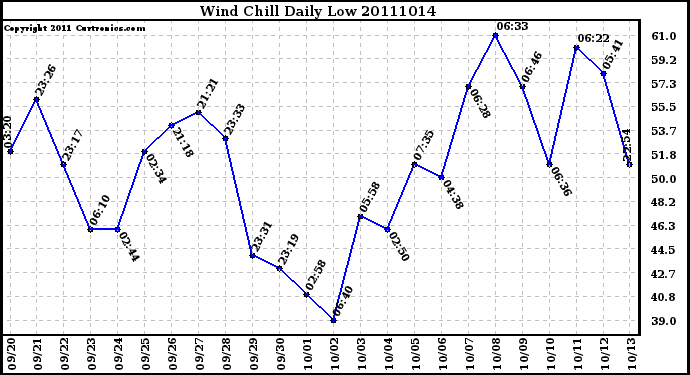 Milwaukee Weather Wind Chill Daily Low