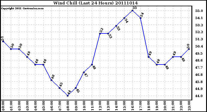 Milwaukee Weather Wind Chill (Last 24 Hours)