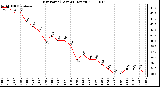 Milwaukee Weather Dew Point (Last 24 Hours)