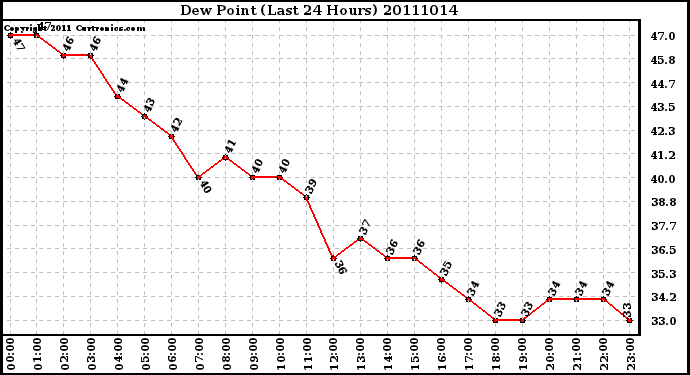 Milwaukee Weather Dew Point (Last 24 Hours)