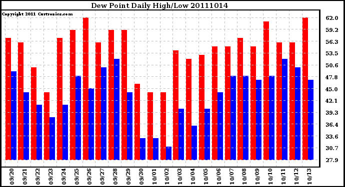 Milwaukee Weather Dew Point Daily High/Low