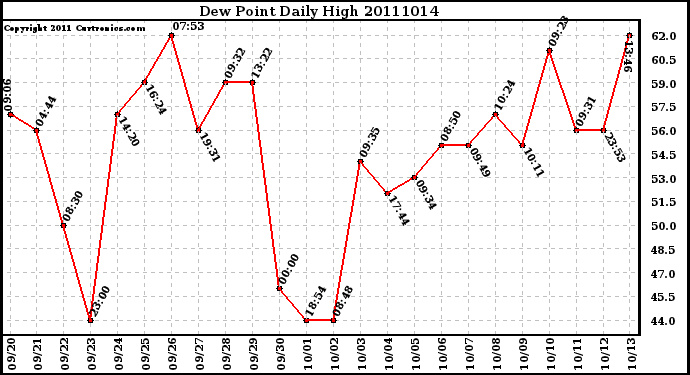 Milwaukee Weather Dew Point Daily High