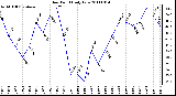 Milwaukee Weather Dew Point Daily Low