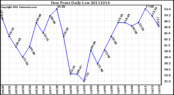 Milwaukee Weather Dew Point Daily Low