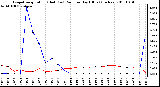 Milwaukee Weather Evapotranspiration (Red) (vs) Rain per Day (Blue) (Inches)