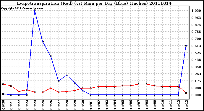 Milwaukee Weather Evapotranspiration (Red) (vs) Rain per Day (Blue) (Inches)