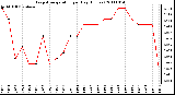 Milwaukee Weather Evapotranspiration per Day (Inches)