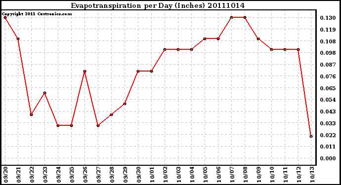 Milwaukee Weather Evapotranspiration per Day (Inches)