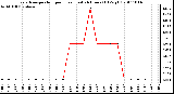 Milwaukee Weather Evapotranspiration per Hour (Last 24 Hours) (Oz/sq ft)